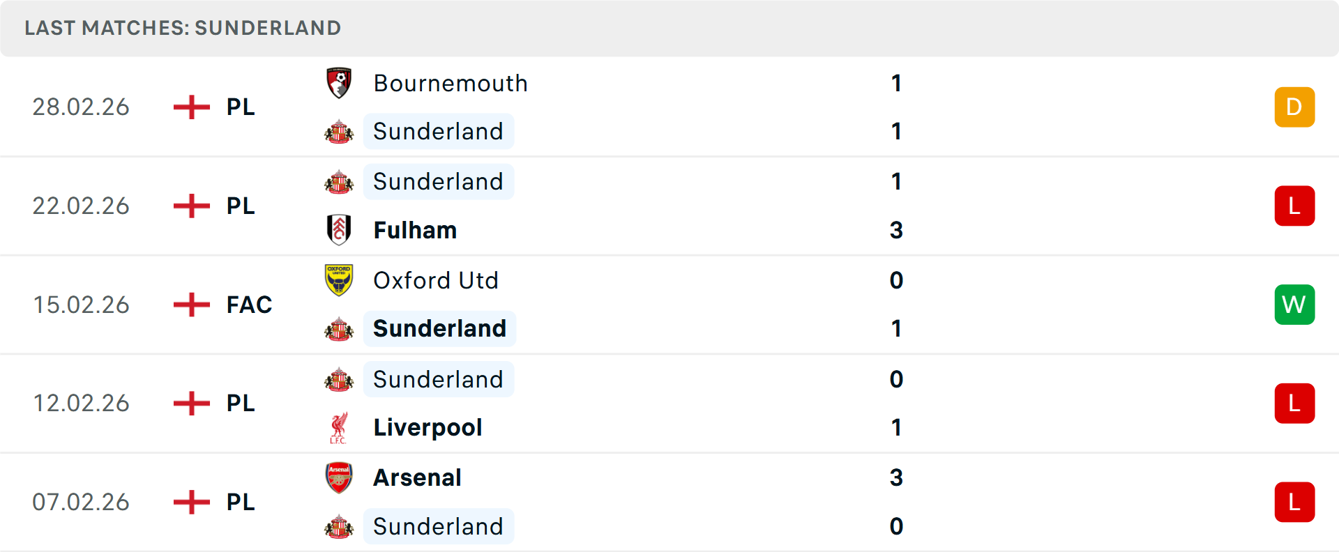 Phong độ Sunderland 5 trận gần nhất