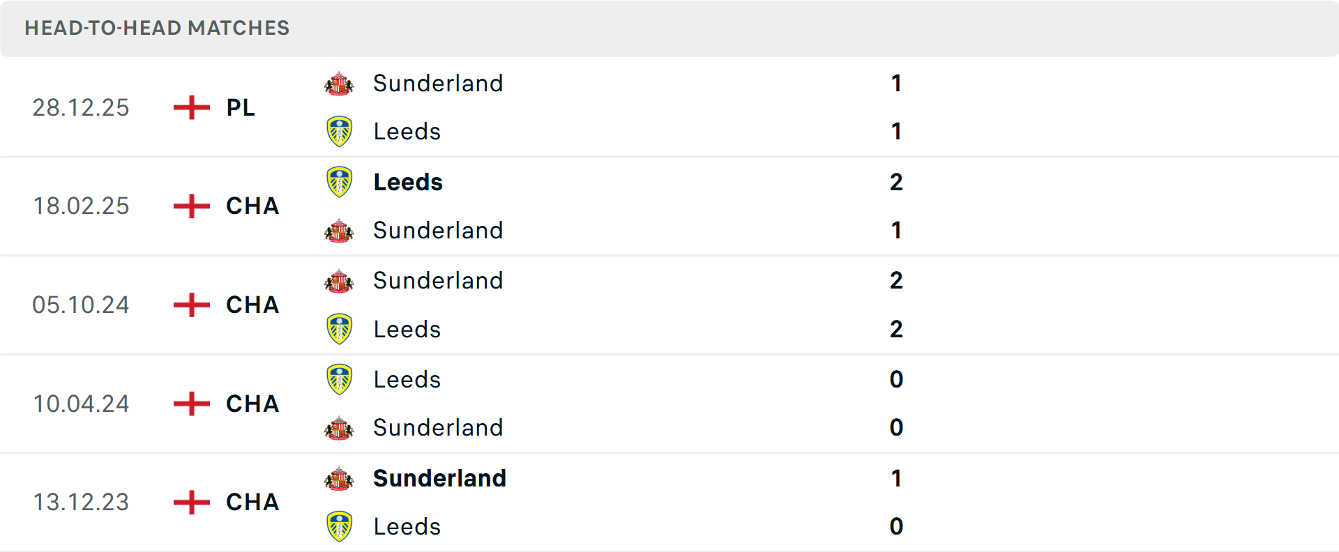 Lịch sử đối đầu Leeds vs Sunderland