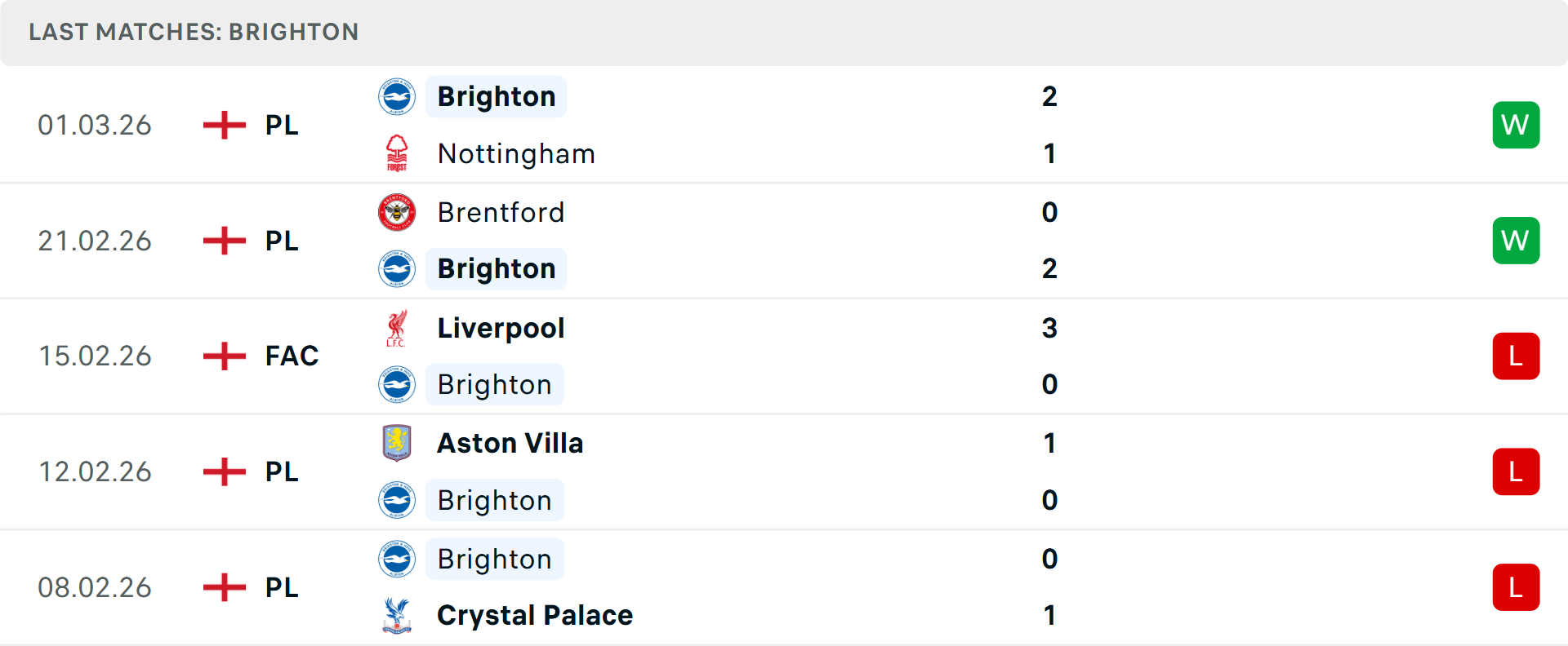 Phong độ Brighton 5 trận gần nhất