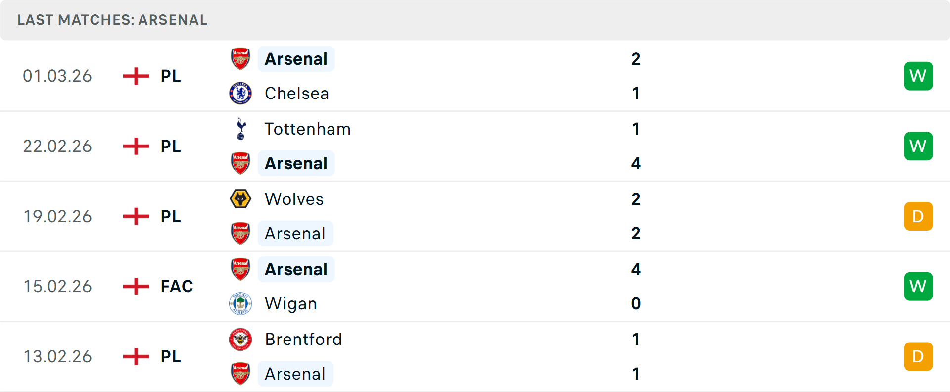 Phong độ Arsenal 5 trận gần nhất