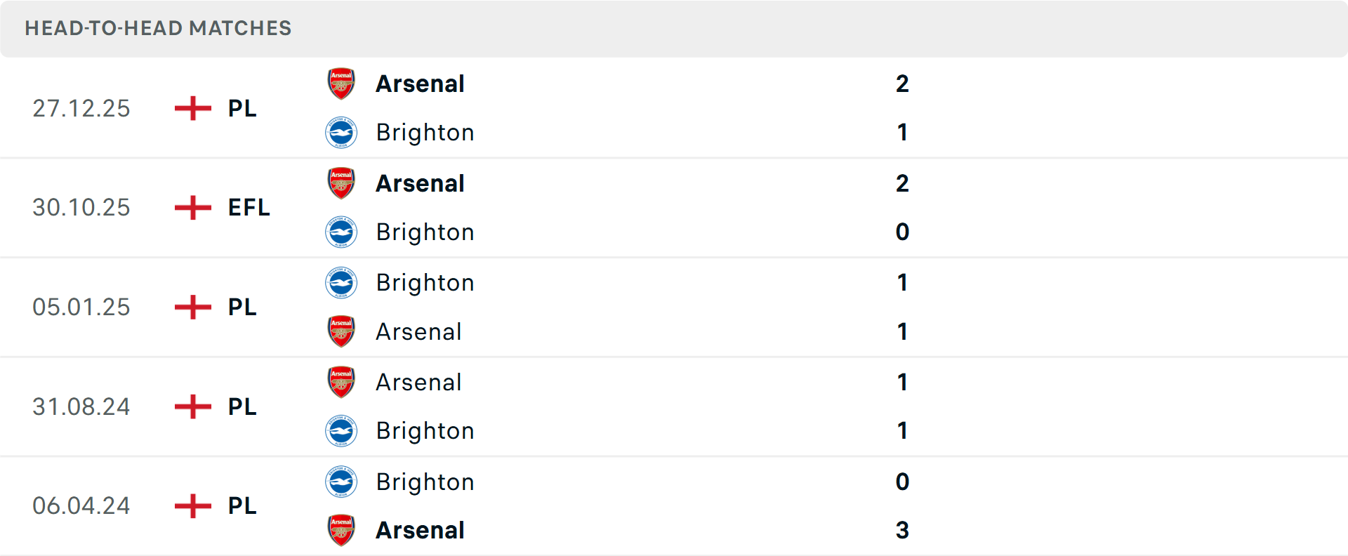 Lịch sử đối đầu Brighton vs Arsenal