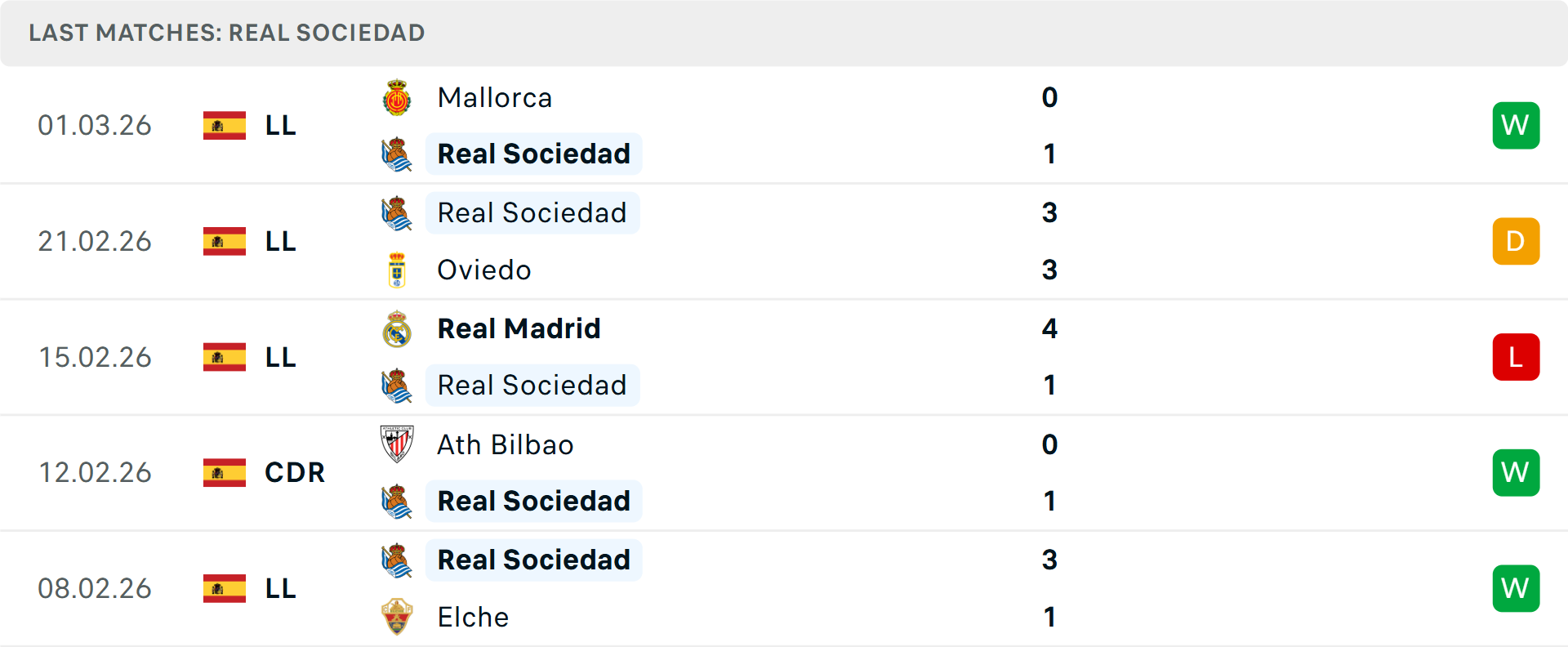 Phong độ Real Sociedad 5 trận gần nhất