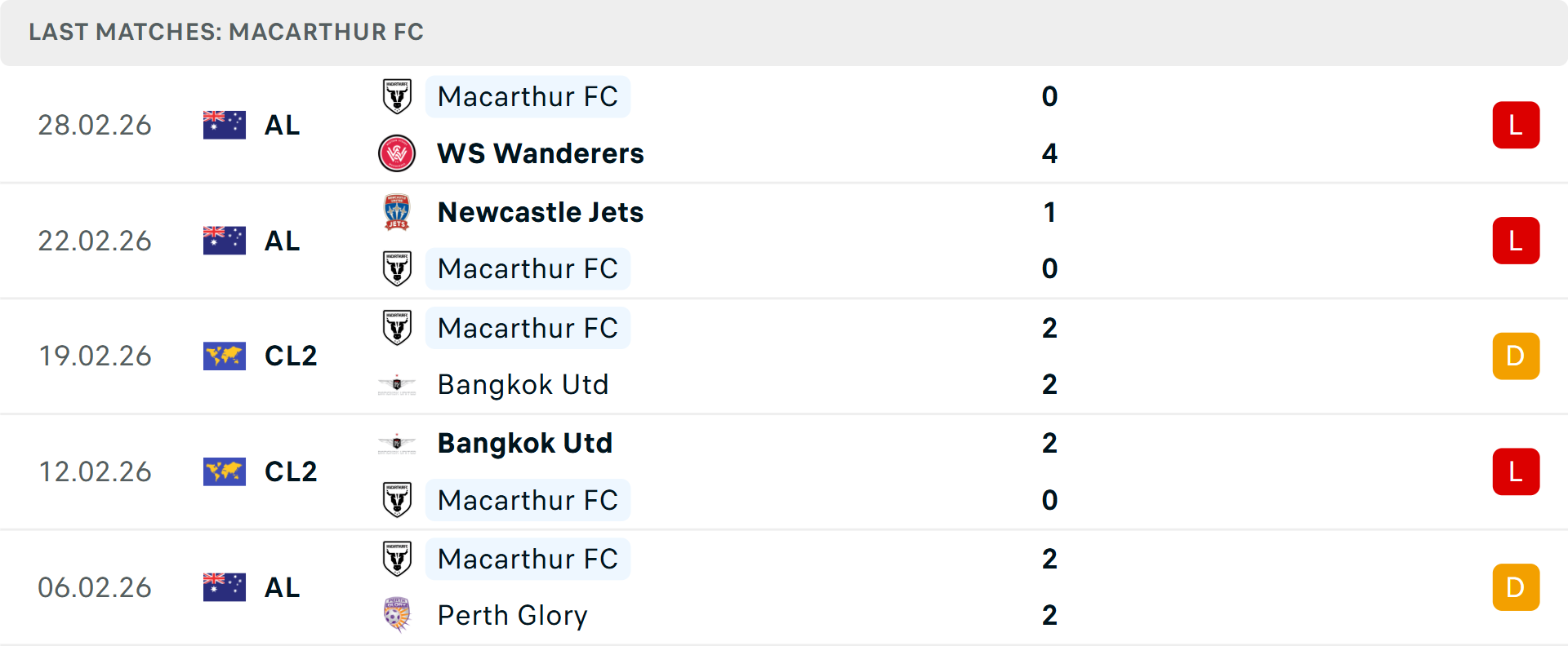 Phong độ Macarthur 5 trận gần nhất