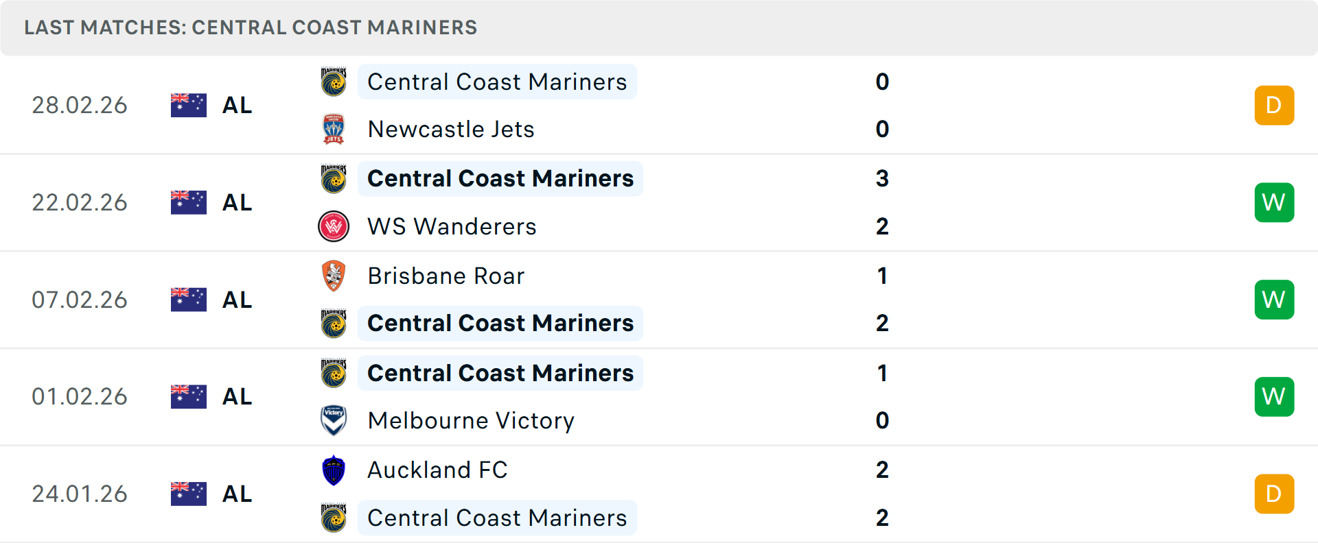 Phong độ Central Coast Mariners 5 trận gần nhất