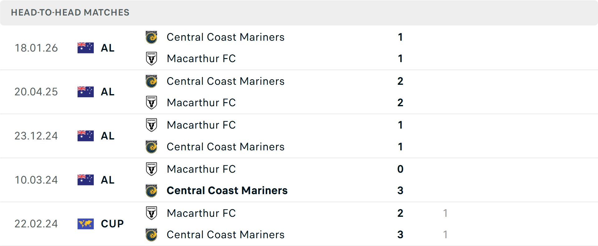 Lịch sử đối đầu Macarthur vs Central Coast Mariners