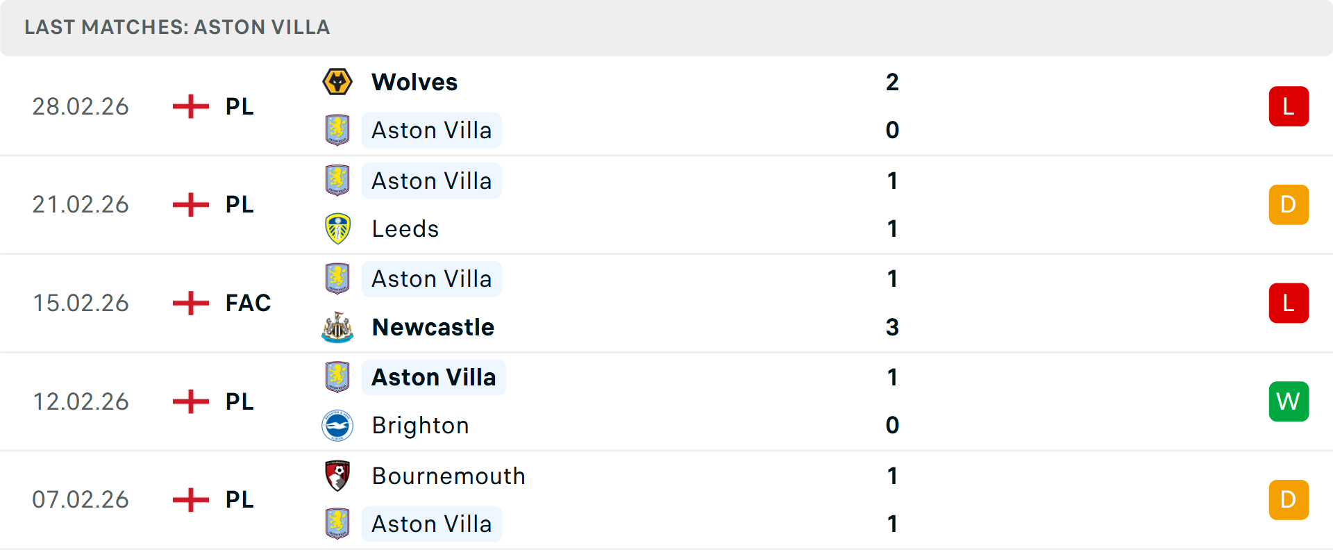 Phong độ Aston Villa 5 trận gần nhất