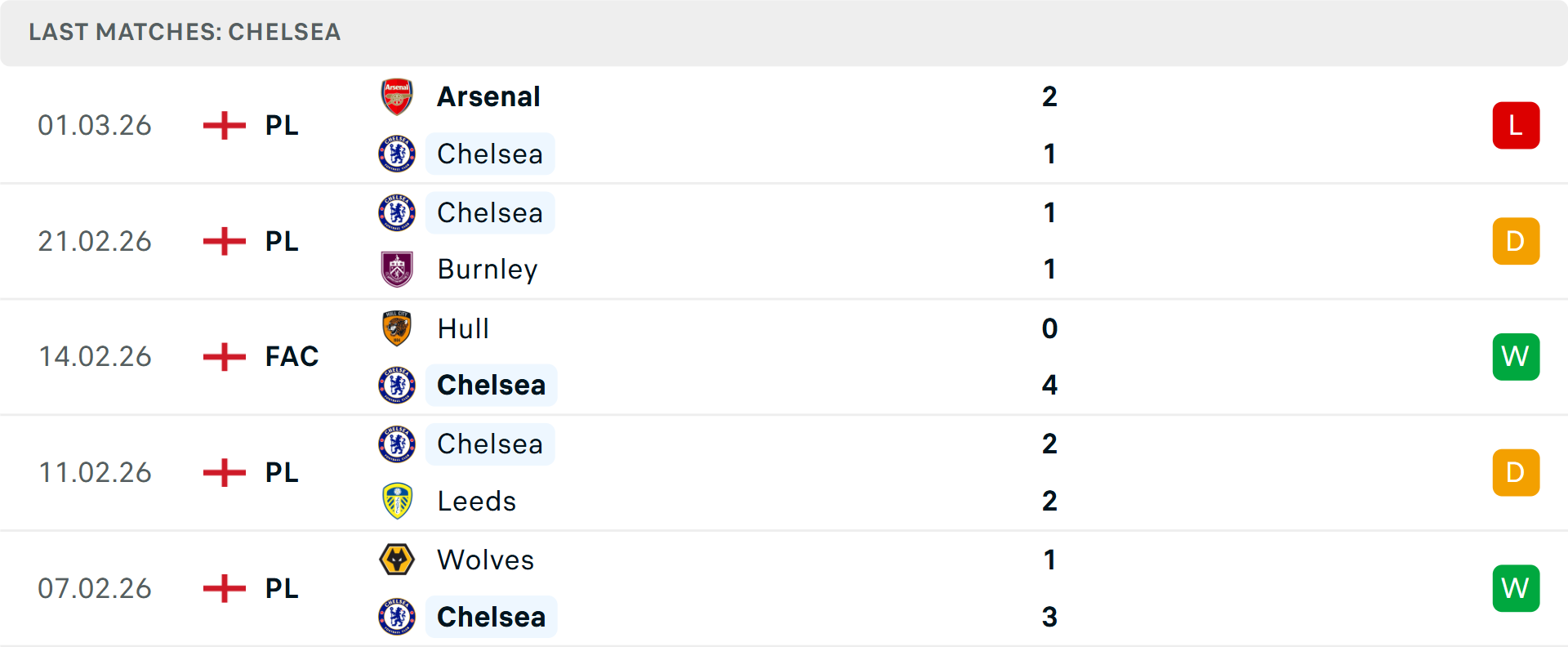 Phong độ Chelsea 5 trận gần nhất