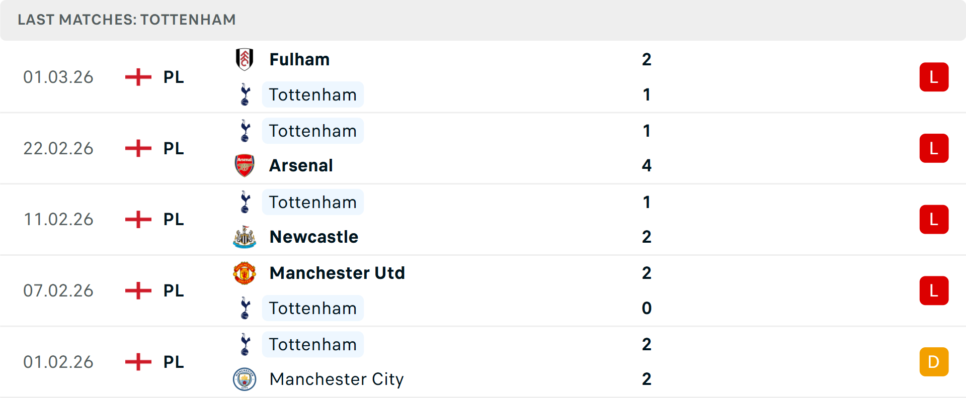 Phong độ Tottenham 5 trận gần nhất
