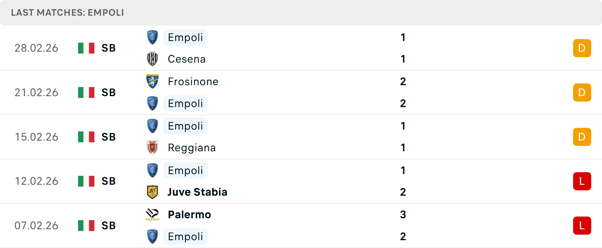 Phong độ Empoli 5 trận gần nhất Phong độ Empoli 5 trận gần nhất