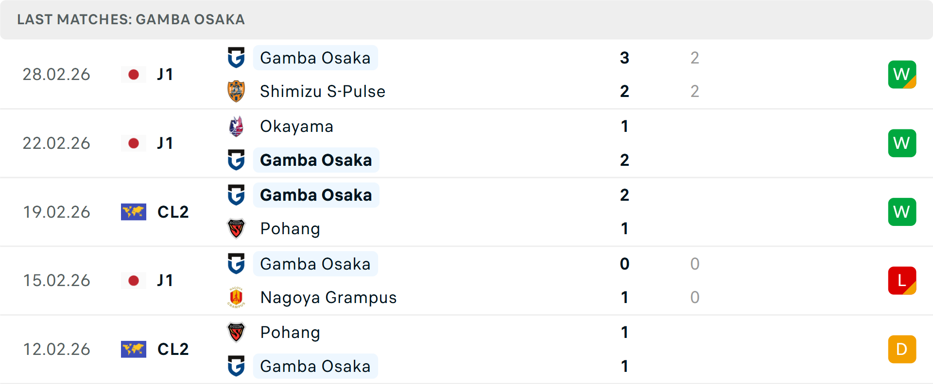 Phong độ Gamba Osaka 5 trận gần nhất Phong độ Gamba Osaka 5 trận gần nhất