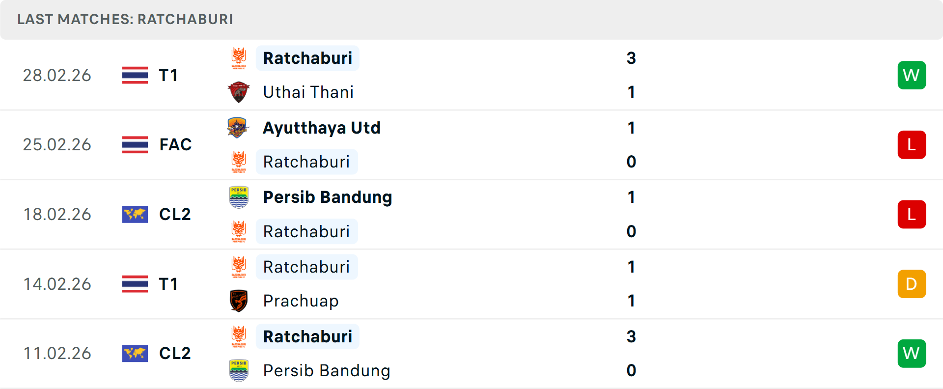 Phong độ Ratchaburi 5 trận gần nhất Phong độ Ratchaburi 5 trận gần nhất