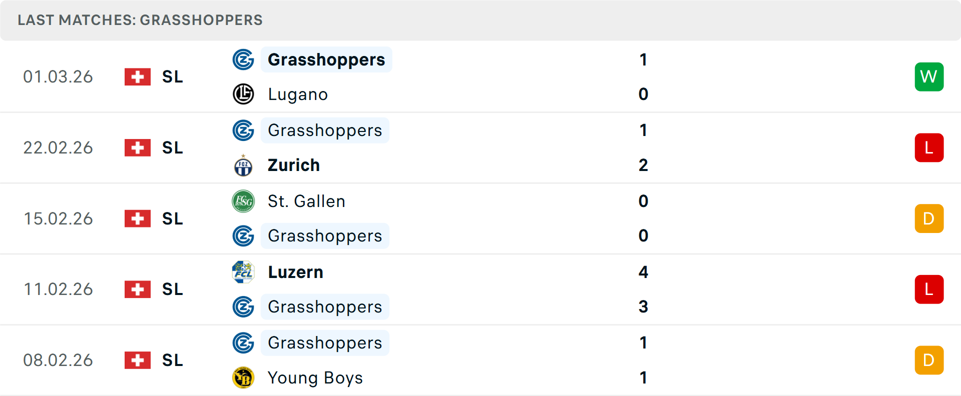 Phong độ Grasshopper 5 trận gần nhất