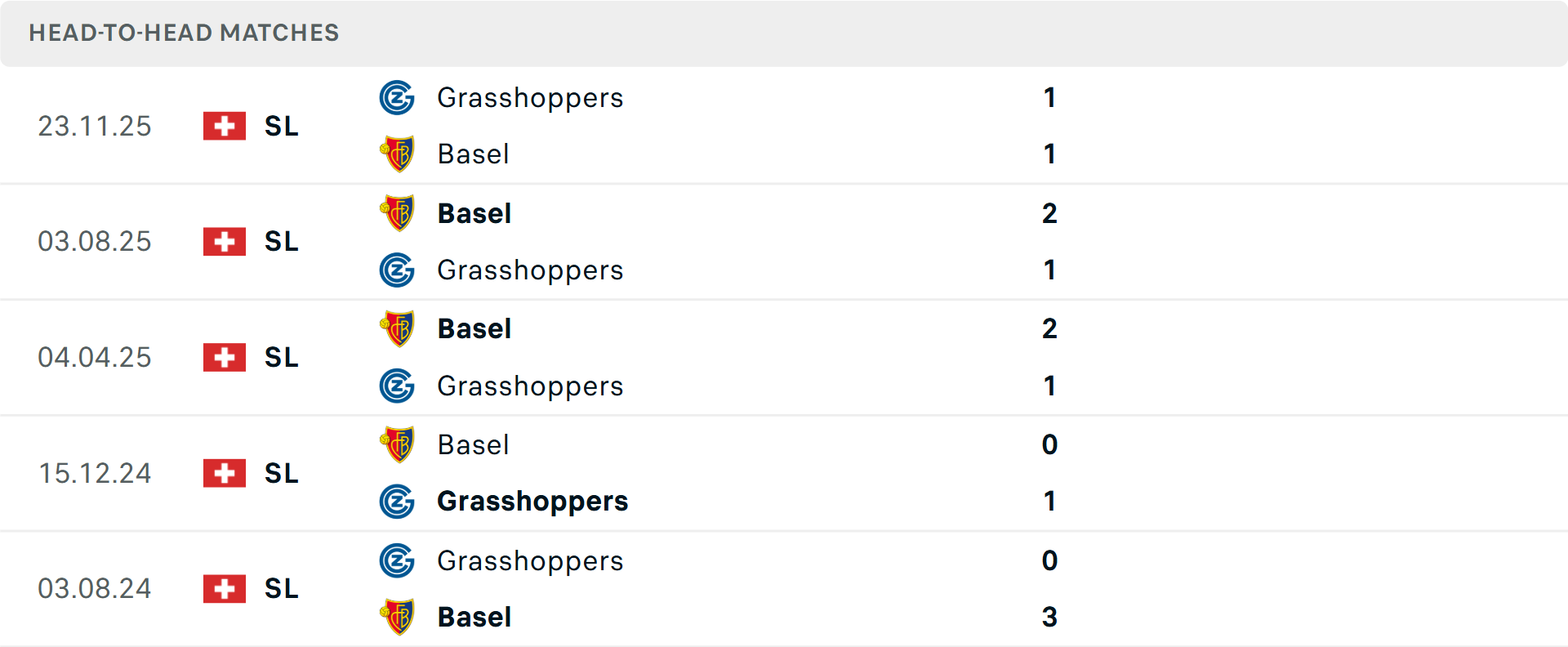 Lịch sử đối đầu Basel vs Grasshopper