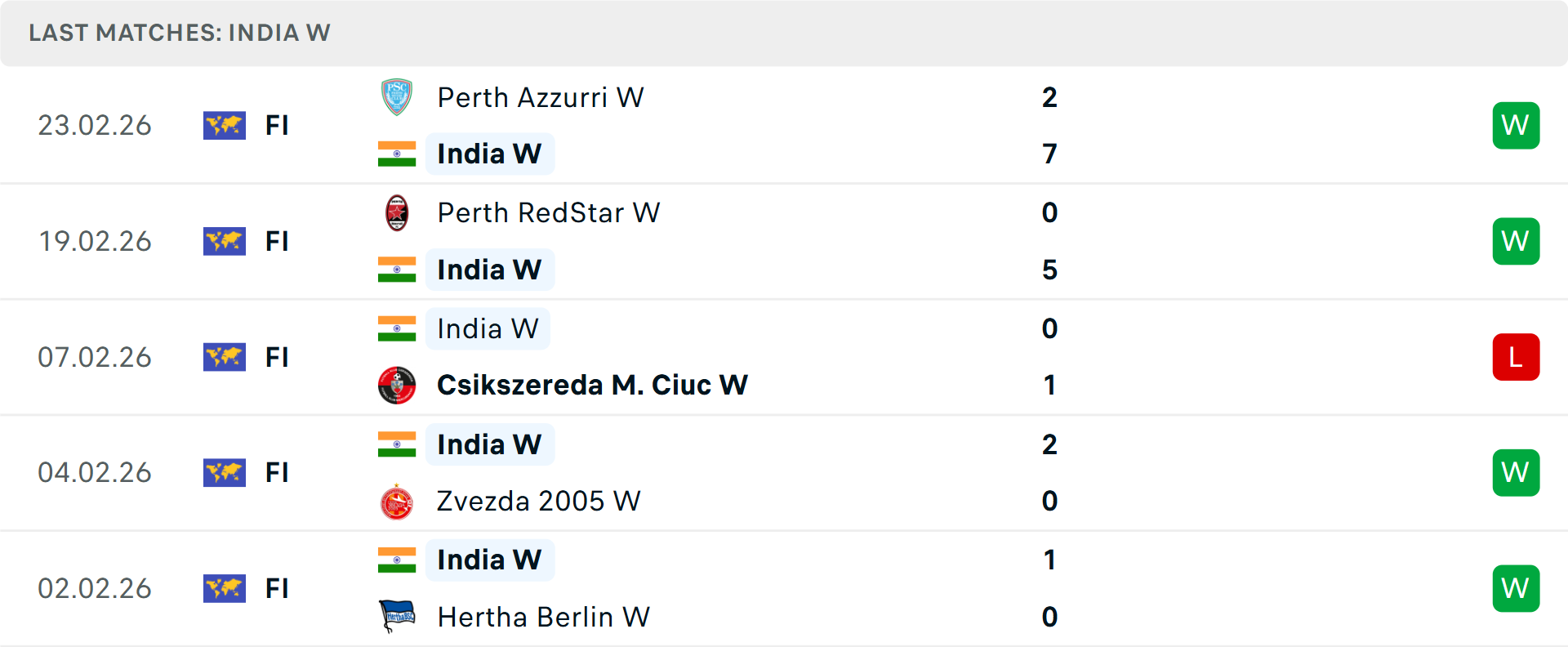 Phong độ nữ Ấn Độ 5 trận gần nhất Phong độ nữ Ấn Độ 5 trận gần nhất