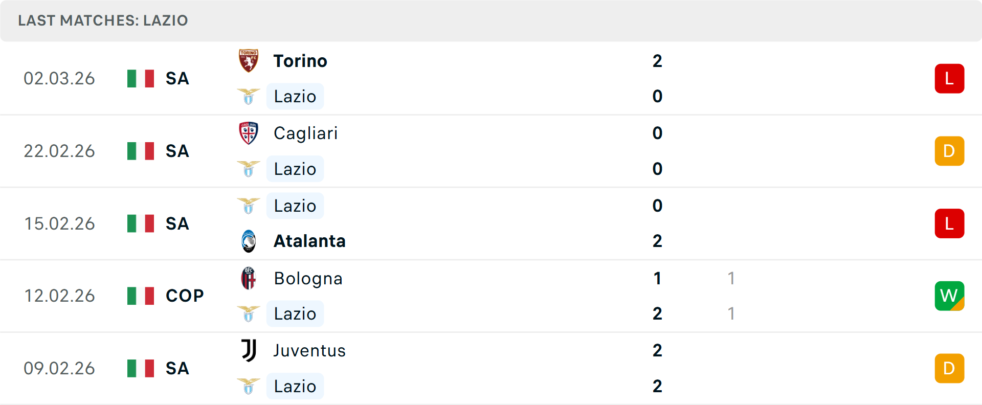 Phong độ Lazio 5 trận gần nhất