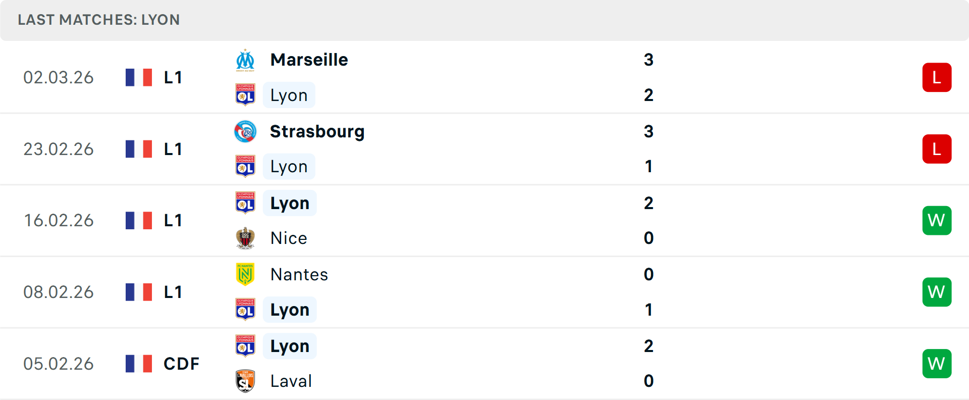 Phong độ Lyon 5 trận gần nhất