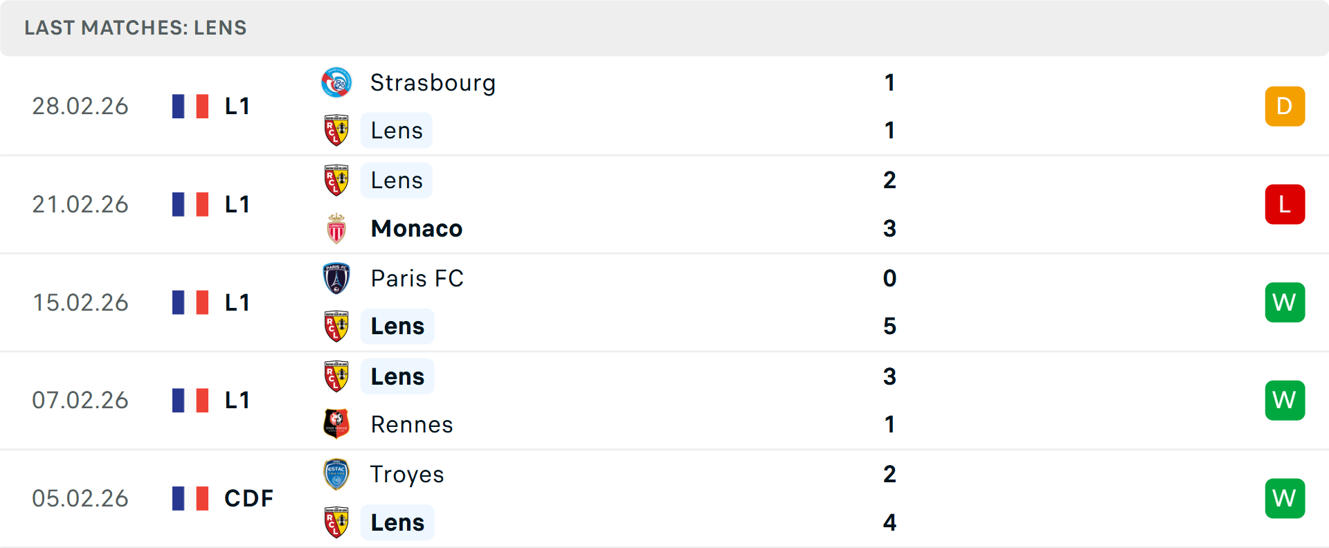 Phong độ Lens 5 trận gần nhất