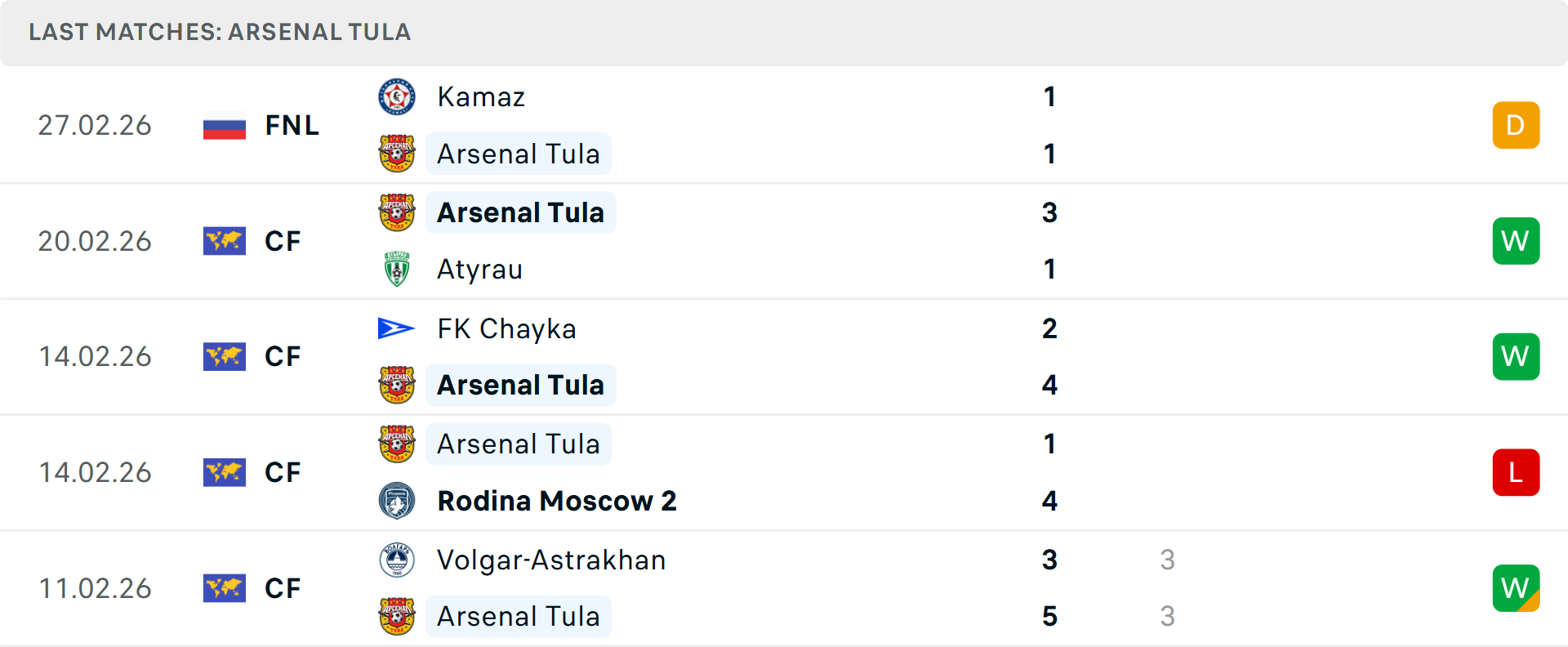 Phong độ Arsenal Tula 5 trận gần nhất