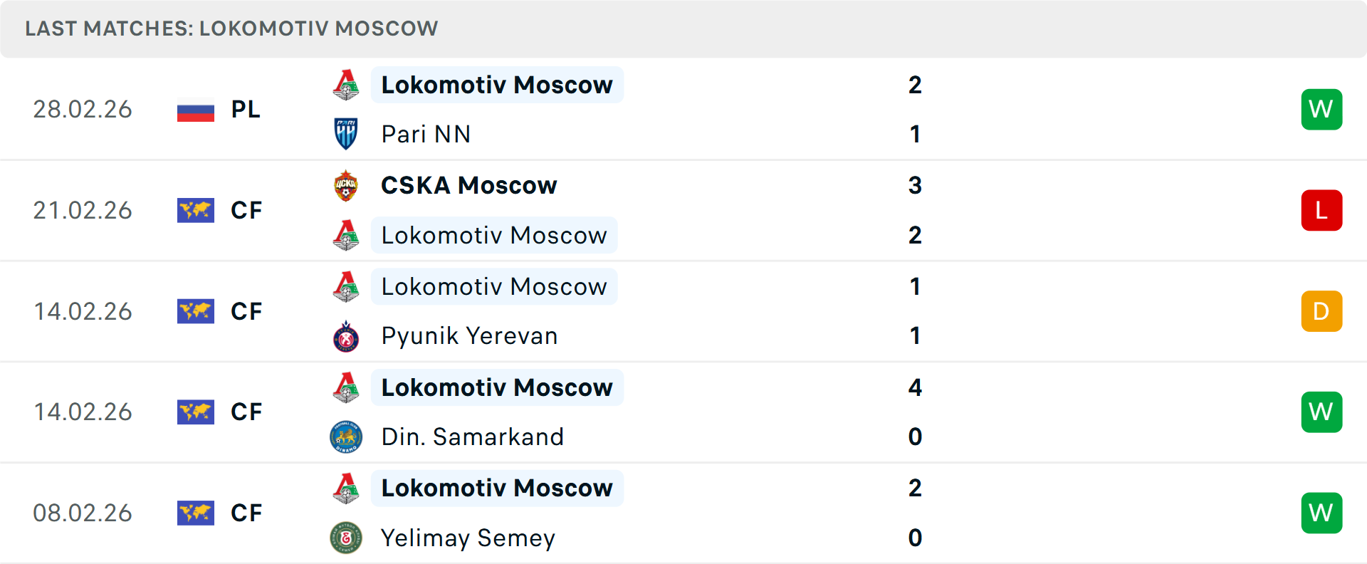 Phong độ Lokomotiv Moscow 5 trận gần nhất