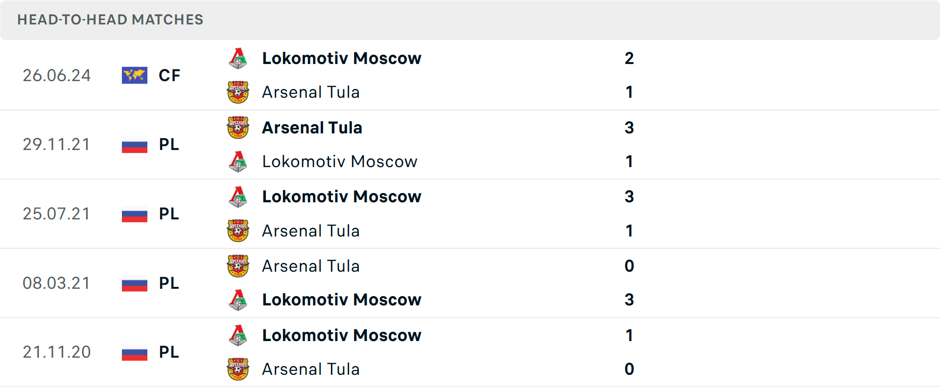 Lịch sử đối đầu Arsenal Tula vs Lokomotiv Moscow