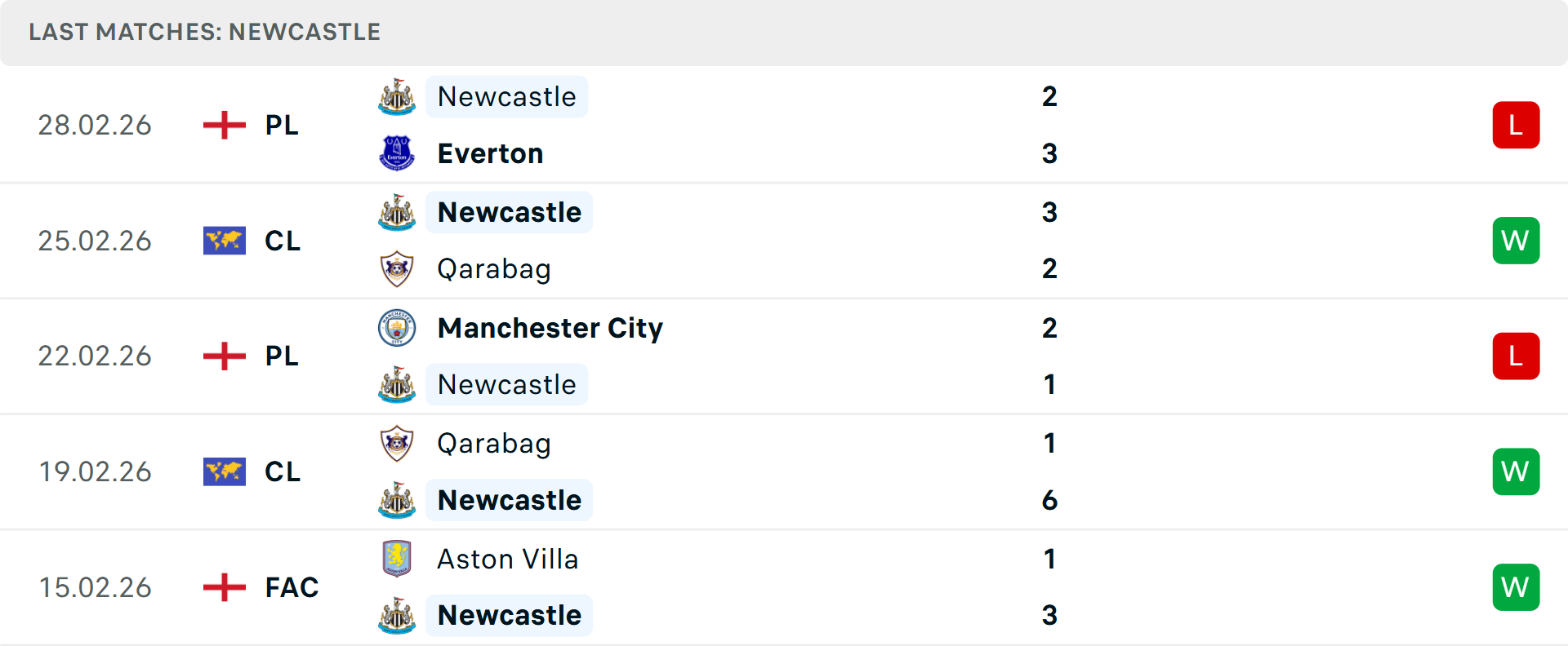 Phong độ Newcastle 5 trận gần nhất
