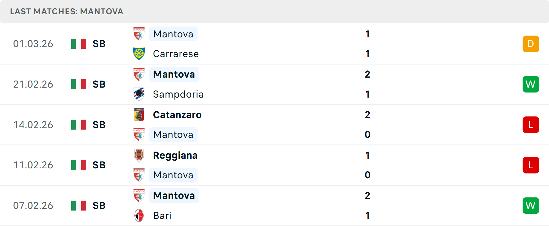 Phong độ Mantova 5 trận gần nhất Phong độ Mantova 5 trận gần nhất