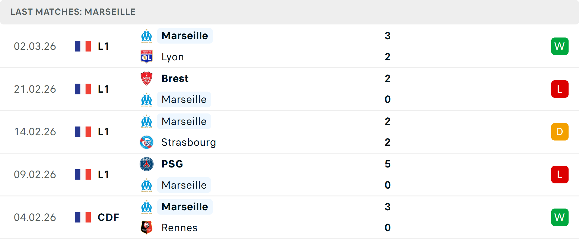 Phong độ Marseille 5 trận gần nhất
