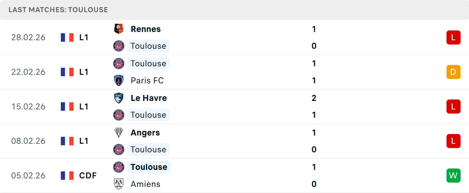 Phong độ Toulouse 5 trận gần nhất