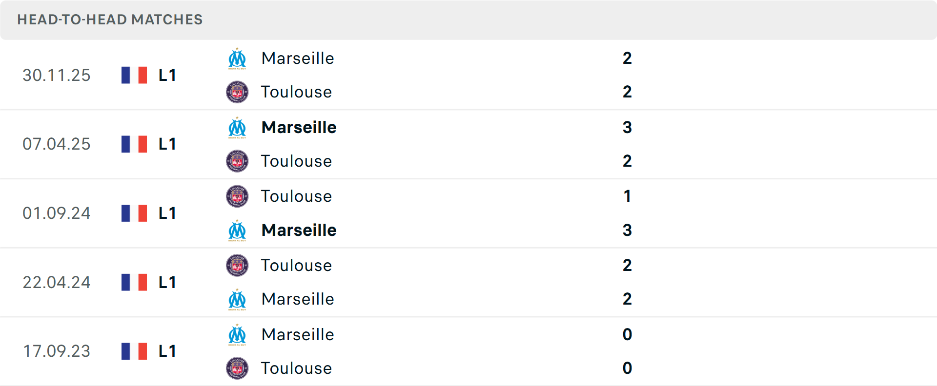 Lịch sử đối đầu Marseille vs Toulouse