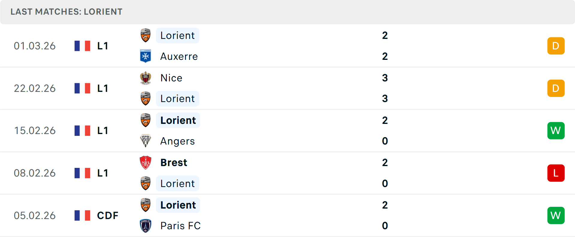 Phong độ Lorient 5 trận gần nhất Phong độ Lorient 5 trận gần nhất