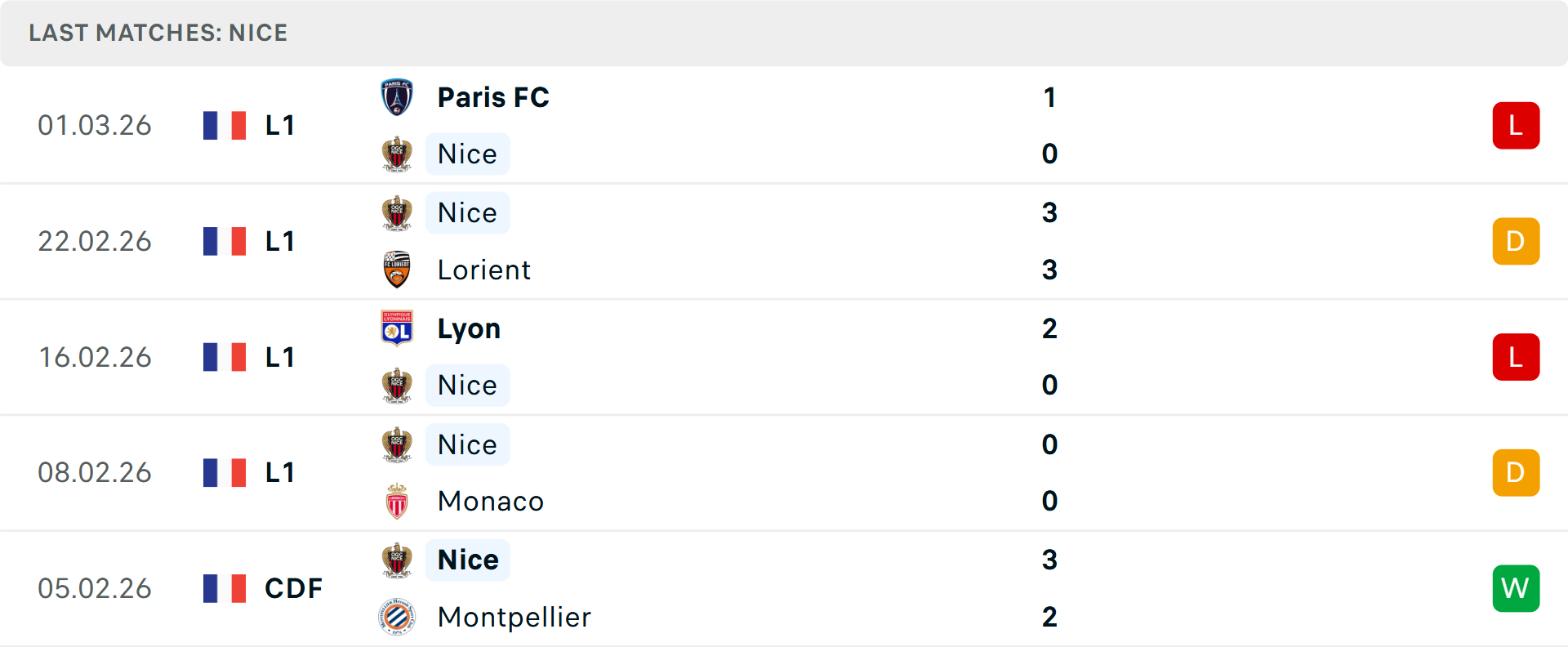 Phong độ Nice 5 trận gần nhất Phong độ Nice 5 trận gần nhất
