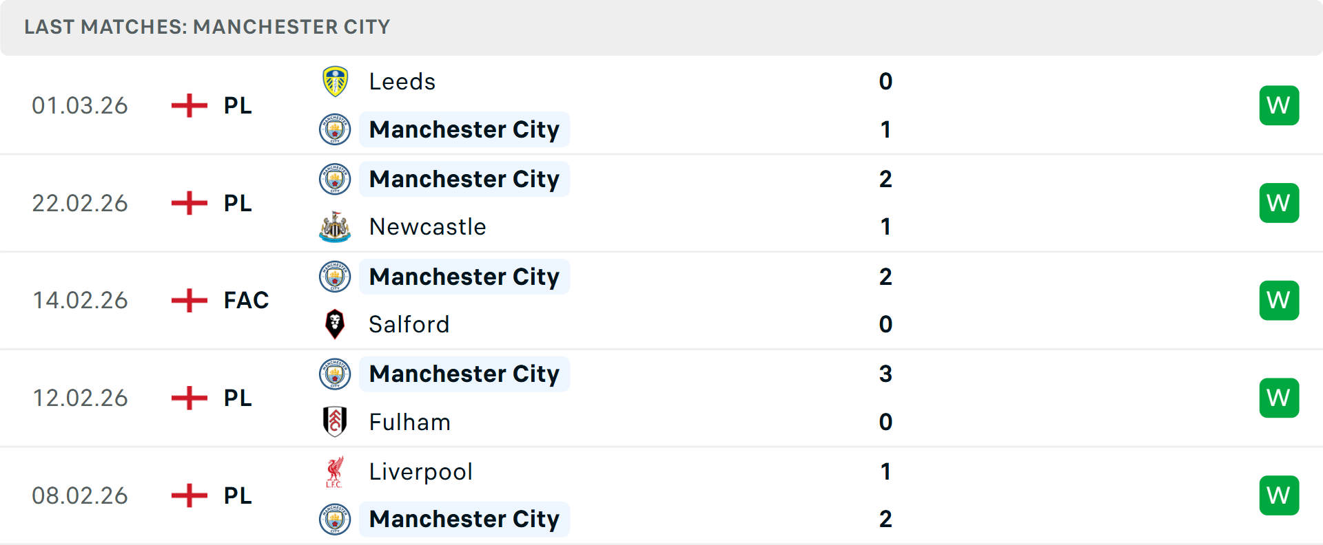 Phong độ Man City 5 trận gần nhất