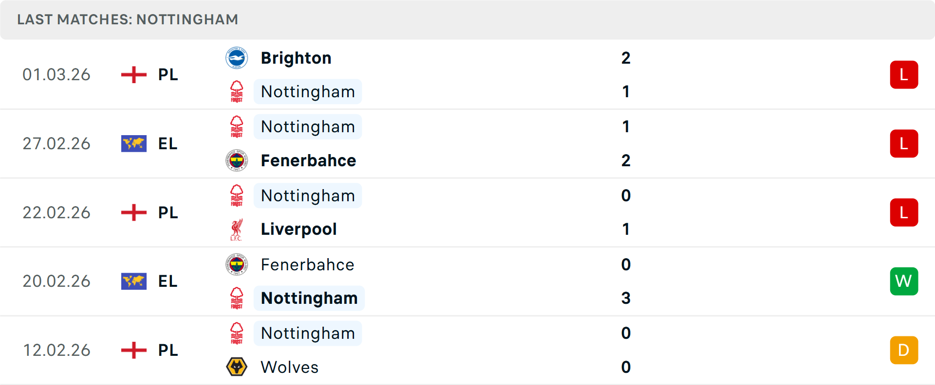 Phong độ Nottingham 5 trận gần nhất