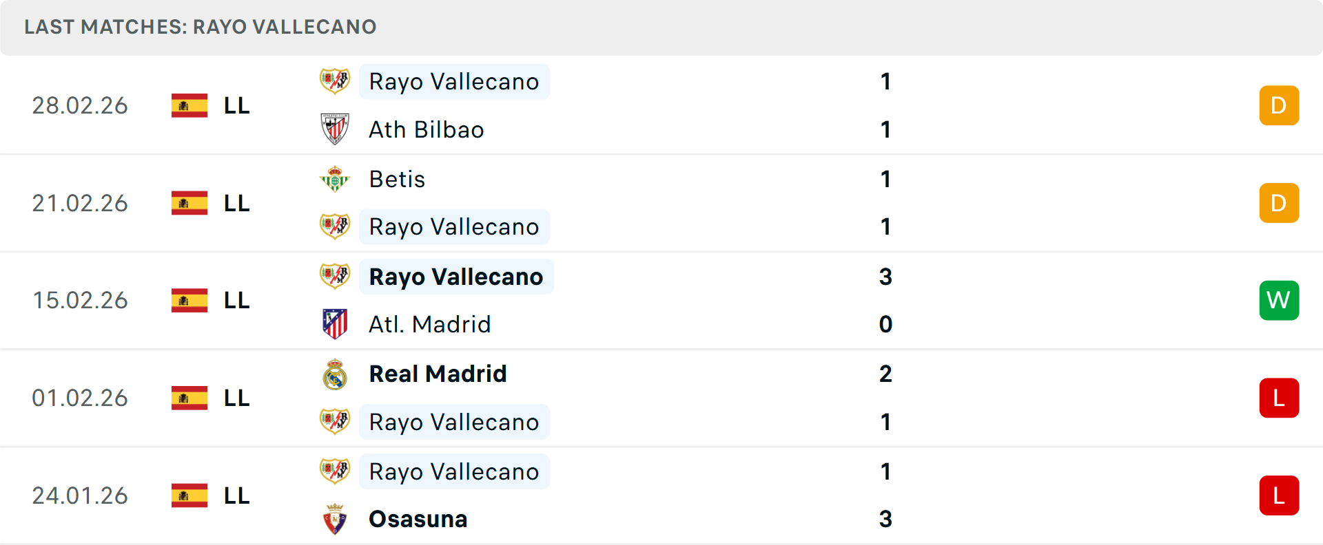 Phong độ Vallecano 5 trận gần nhất Phong độ Vallecano 5 trận gần nhất