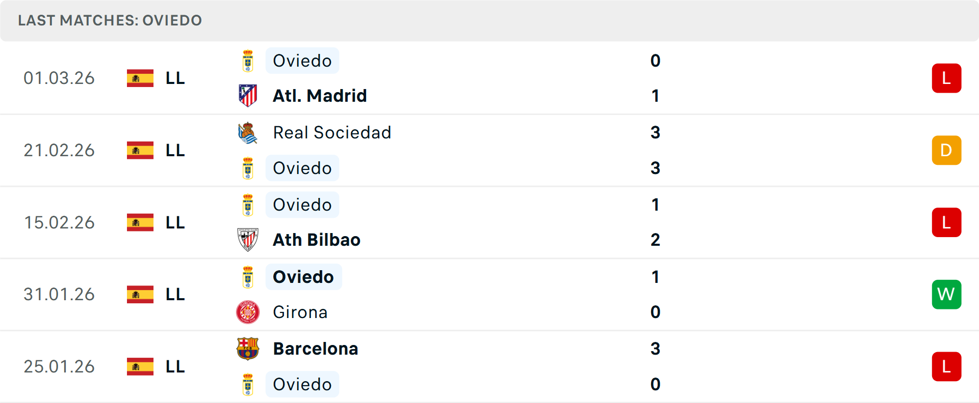 Phong độ Real Oviedo 5 trận gần nhất Phong độ Real Oviedo 5 trận gần nhất