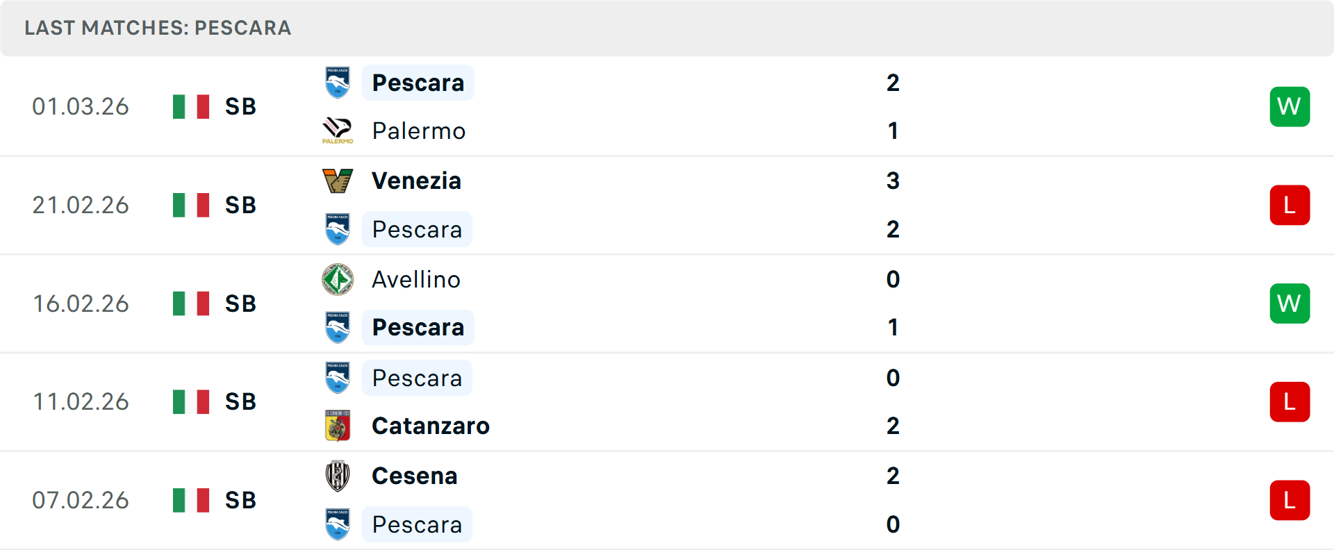 Phong độ Pescara 5 trận gần nhất Phong độ Pescara 5 trận gần nhất