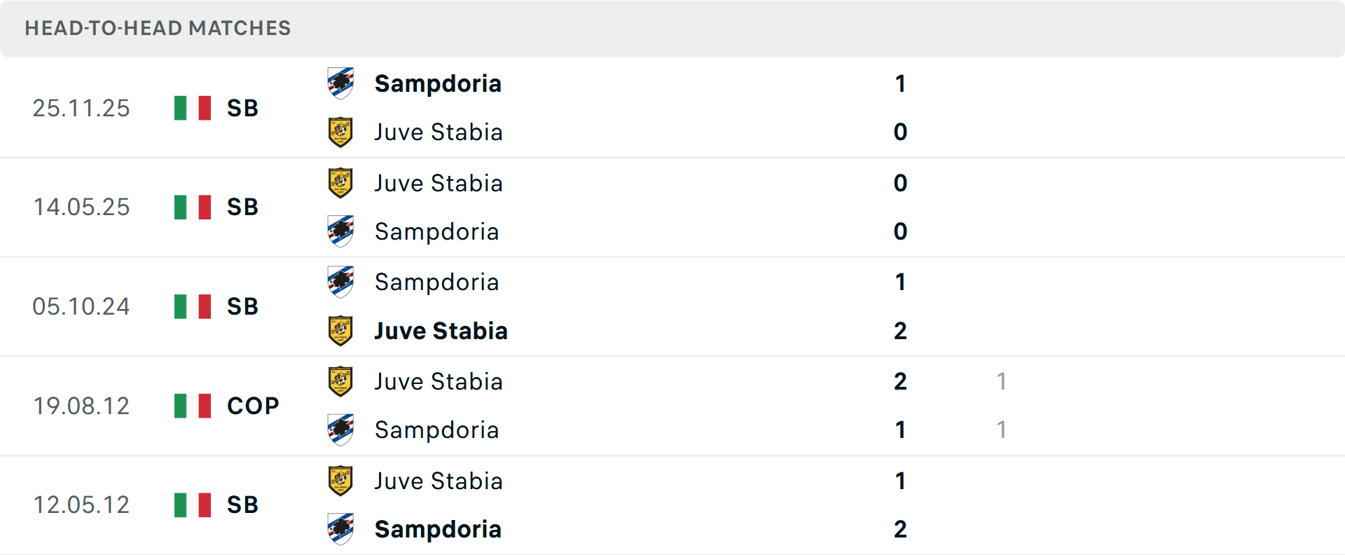Lịch sử đối đầu Juve Stabia vs Sampdoria