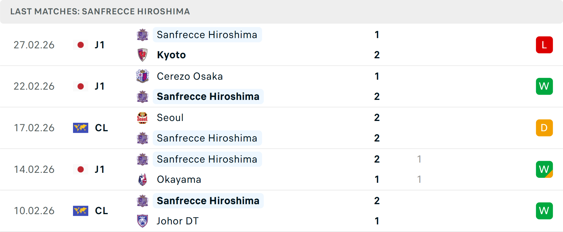 Phong độ Sanfrecce Hiroshima5 trận gần nhất Phong độ Sanfrecce Hiroshima5 trận gần nhất