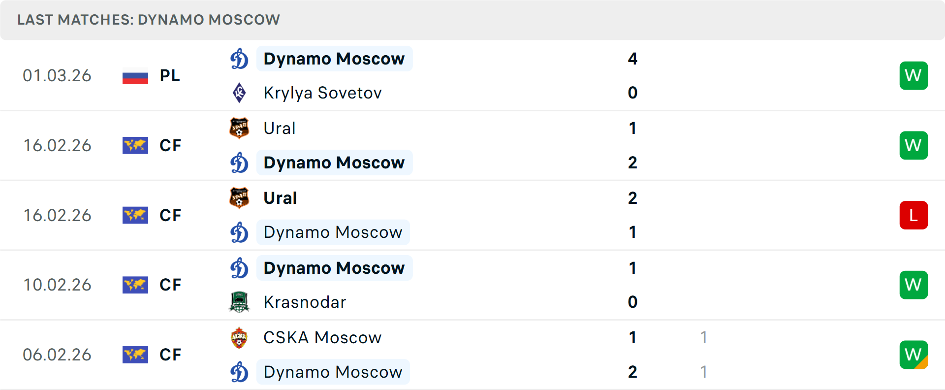 Phong độ Dynamo Moscow 5 trận gần nhất