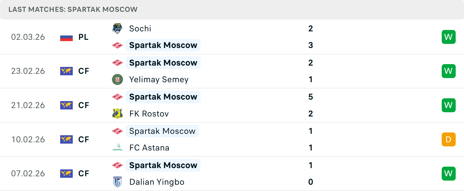 Phong độ Spartak Moscow 5 trận gần nhất