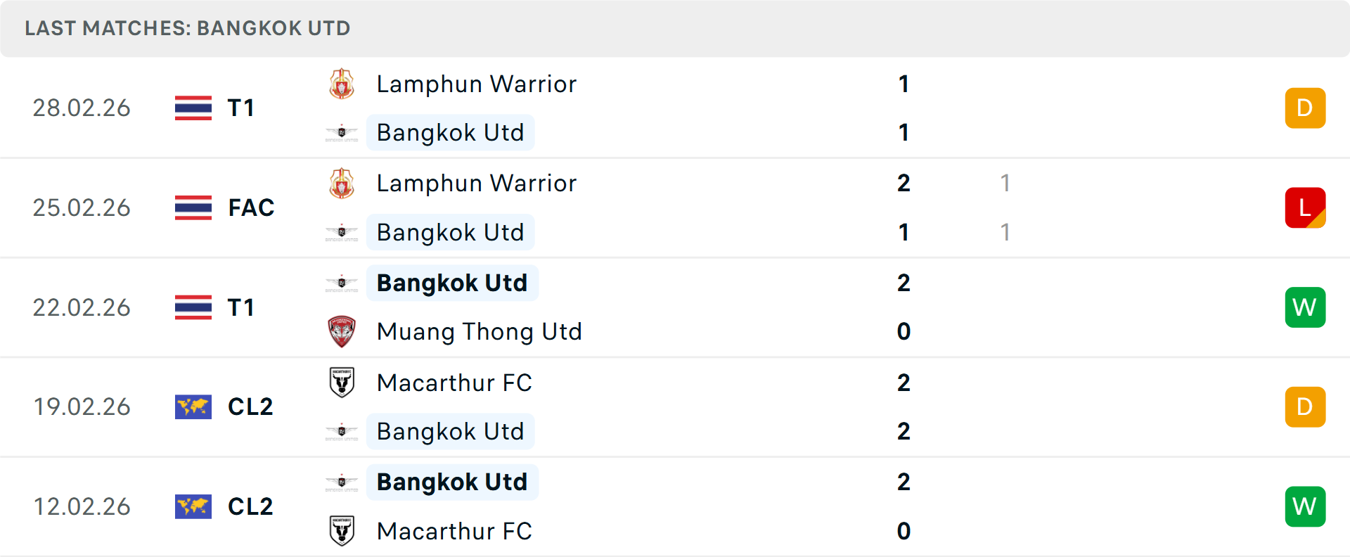 Phong độ Bangkok United 5 trận gần nhất