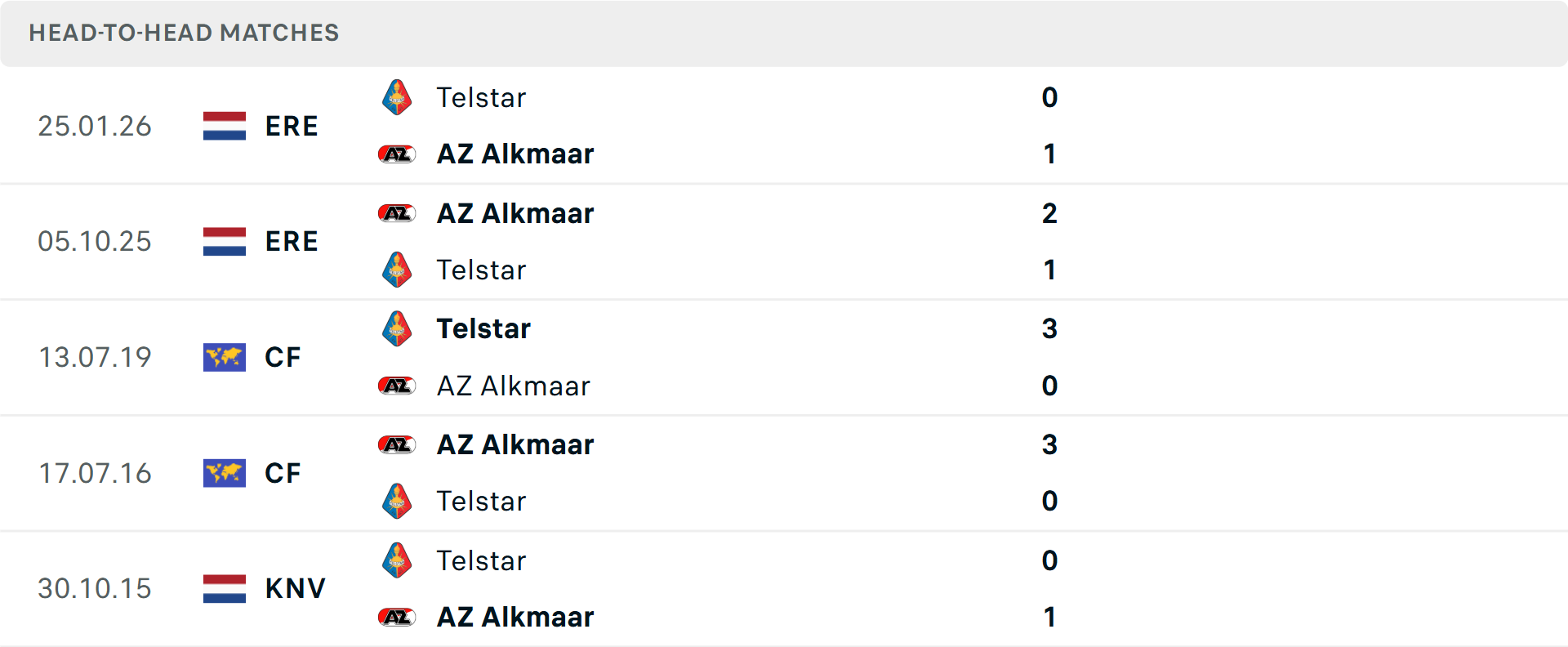 Lịch sử đối đầu AZ Alkmaar vs Telstar Lịch sử đối đầu AZ Alkmaar vs Telstar