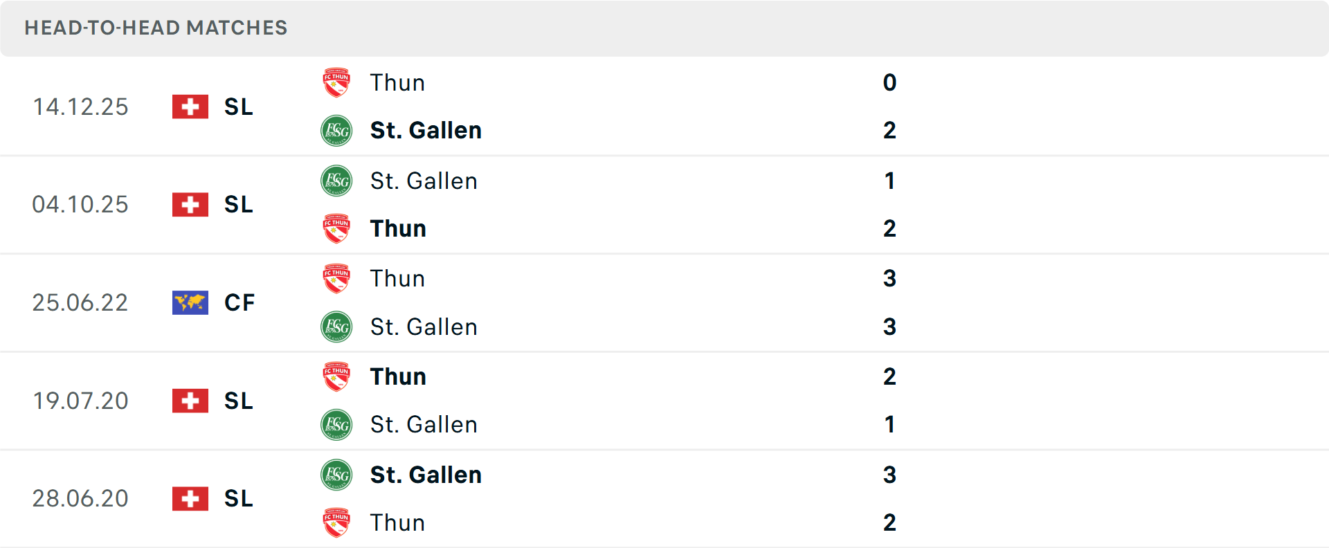 Lịch sử đối đầu Thun vs St Gallen