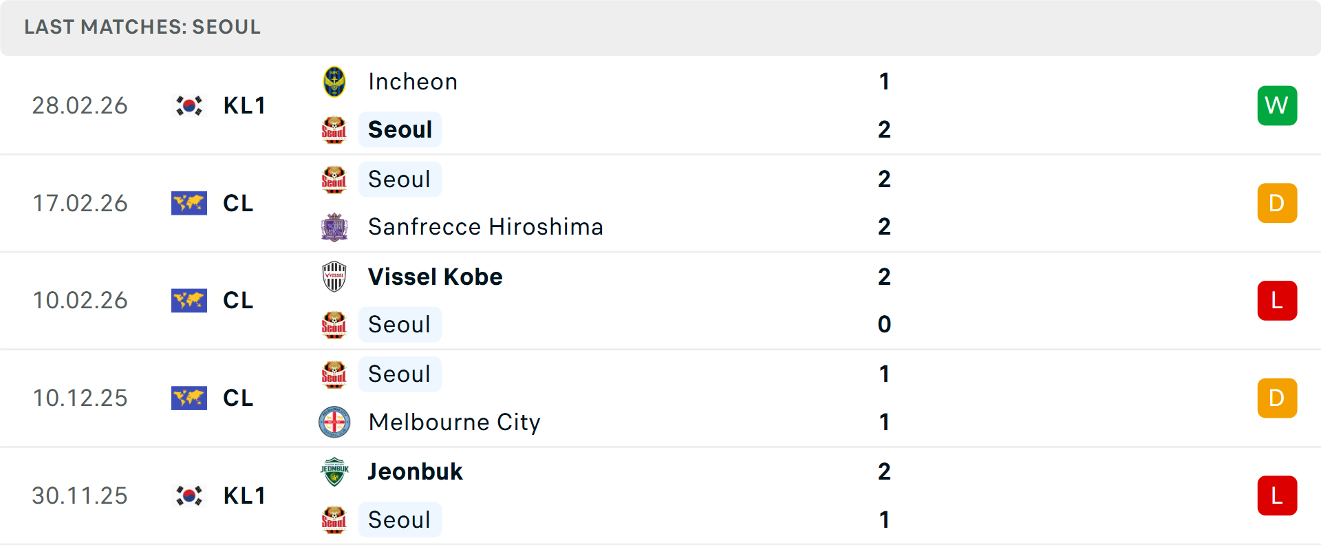 Phong độ Seoul 5 trận gần nhất Phong độ Seoul 5 trận gần nhất