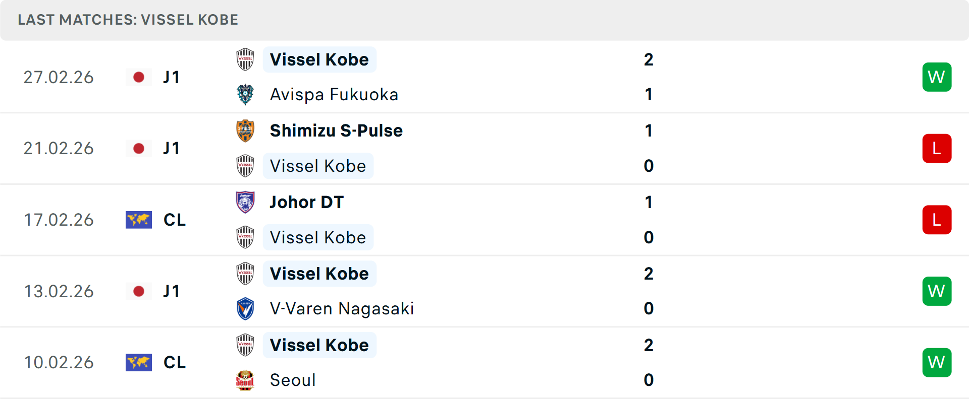 Phong độ Vissel Kobe 5 trận gần nhất Phong độ Vissel Kobe 5 trận gần nhất