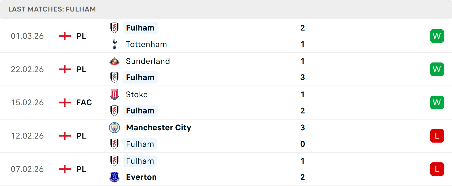 Phong độ Fulham 5 trận gần nhất