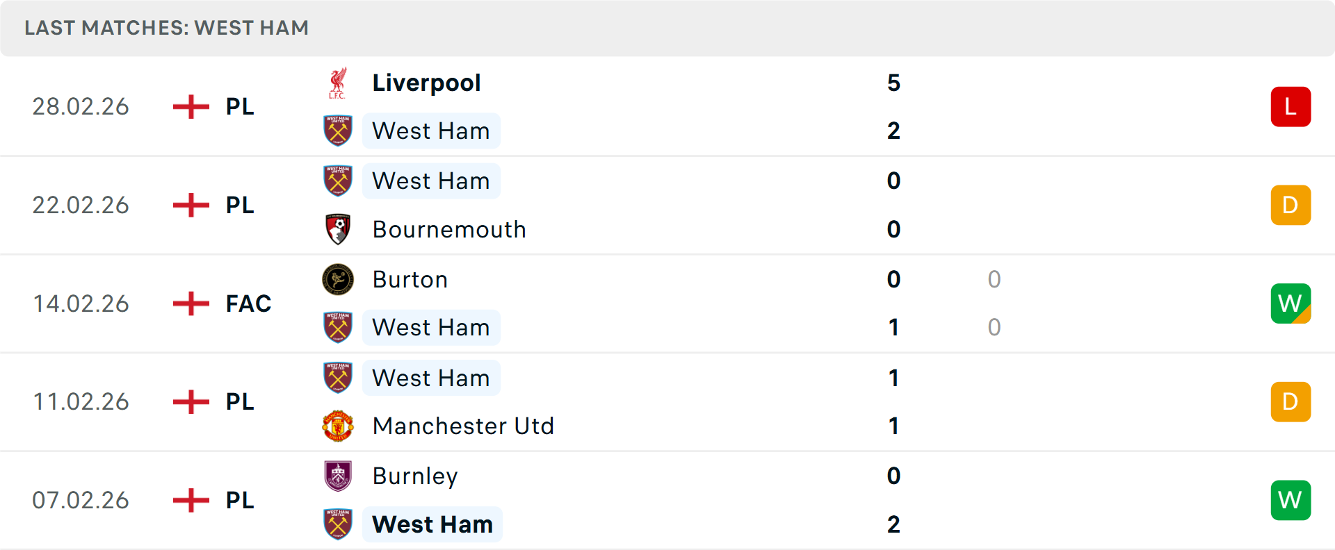 Phong độ West Ham 5 trận gần nhất