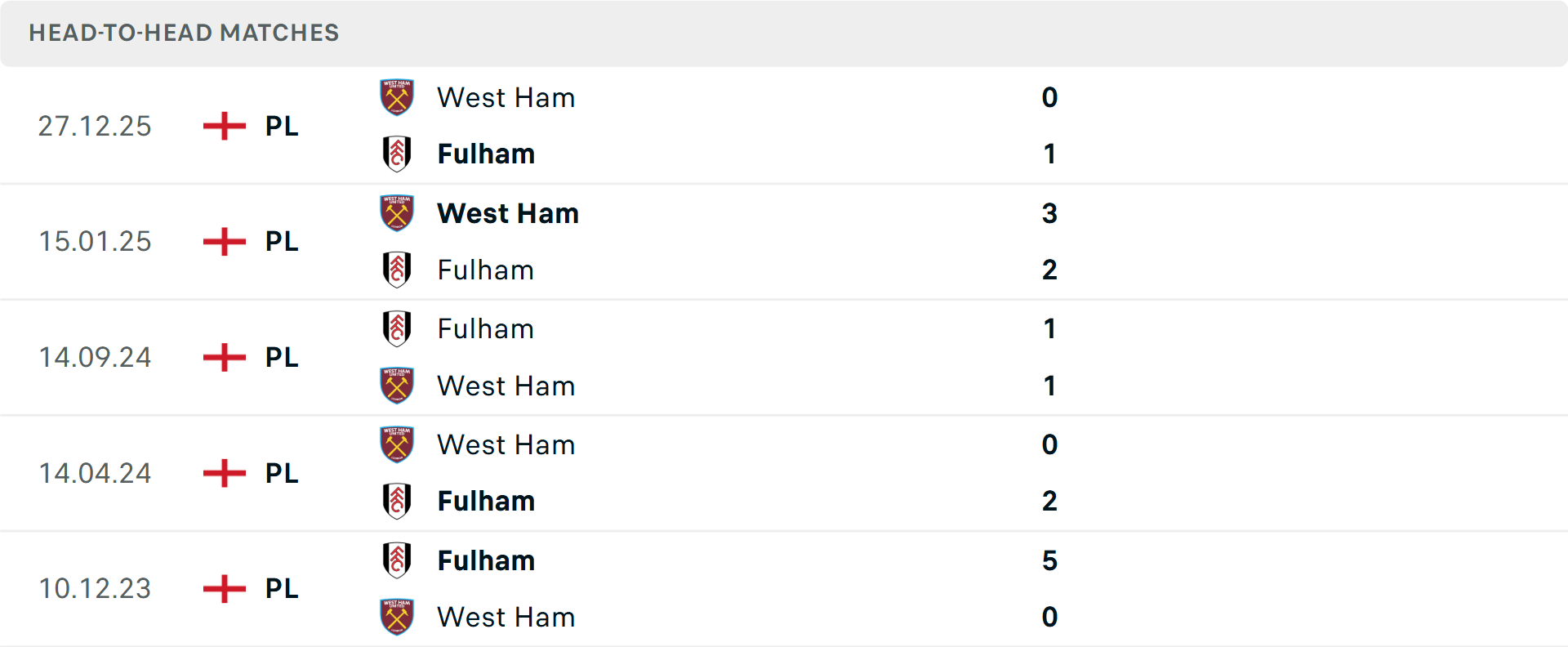 Lịch sử đối đầu &nbsp;Fulham vs West Ham