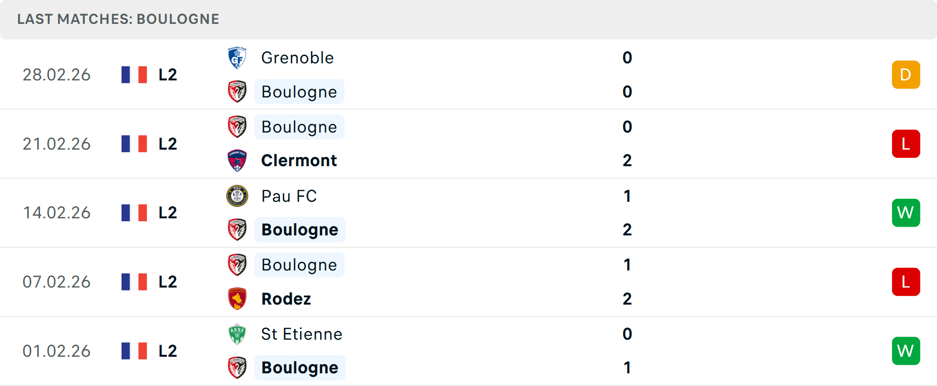 Phong độ Boulogne 5 trận gần nhất