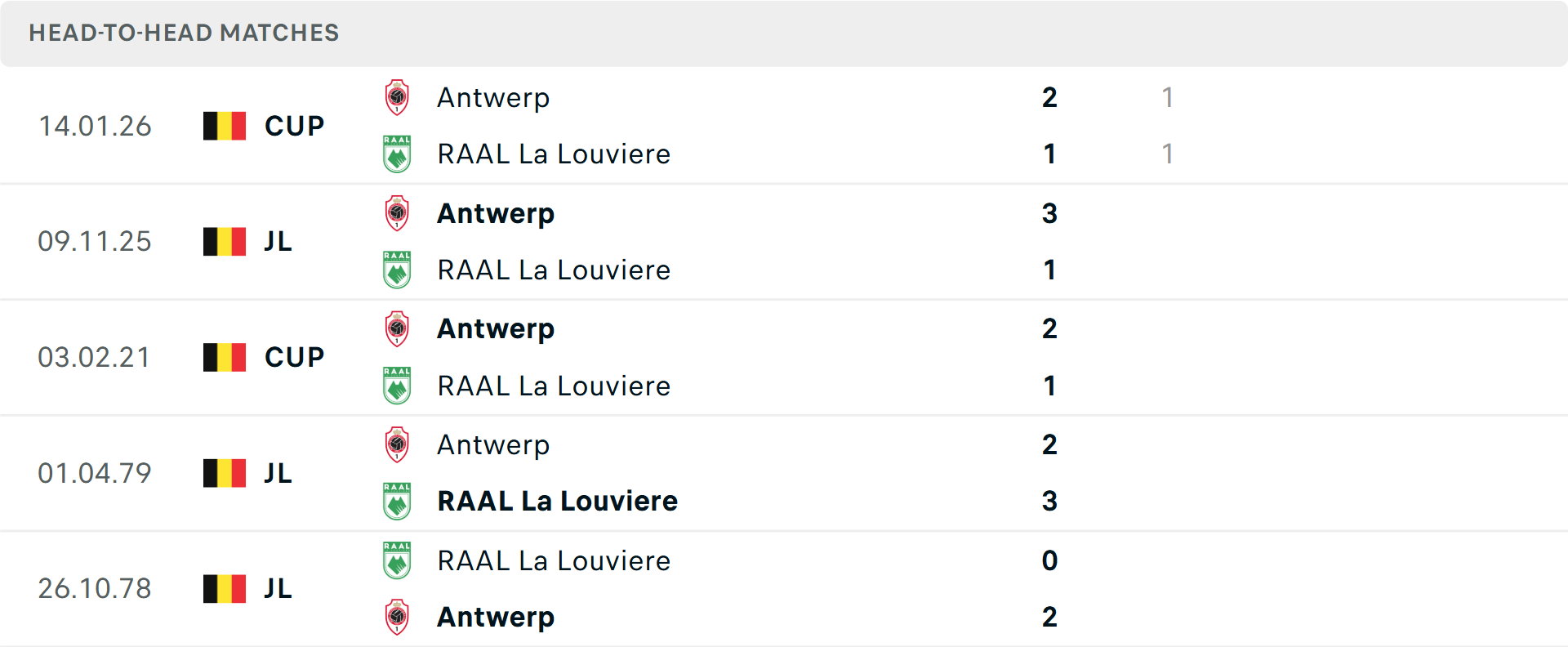 Lịch sử đối đầu La Louviere vs Antwerp